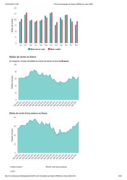 estimer gratuitement appartement le havre